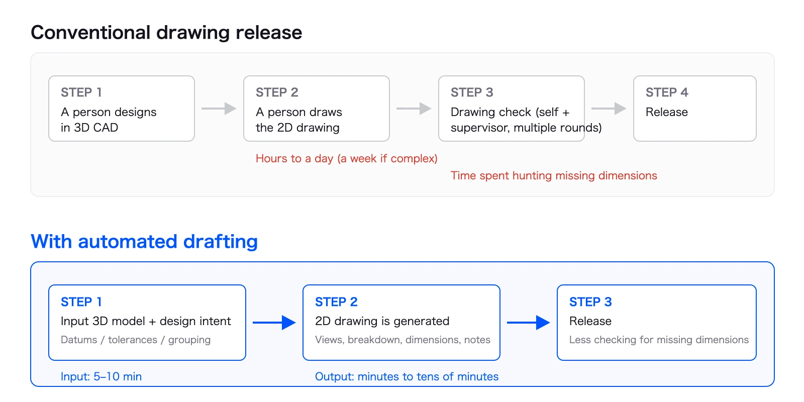 Comparison of the conventional drawing release process (a person designs in 3D CAD, draws the 2D drawing, checks it, releases it) and the process with automated drafting (input the 3D model and design intent, the 2D drawing is generated, release)
