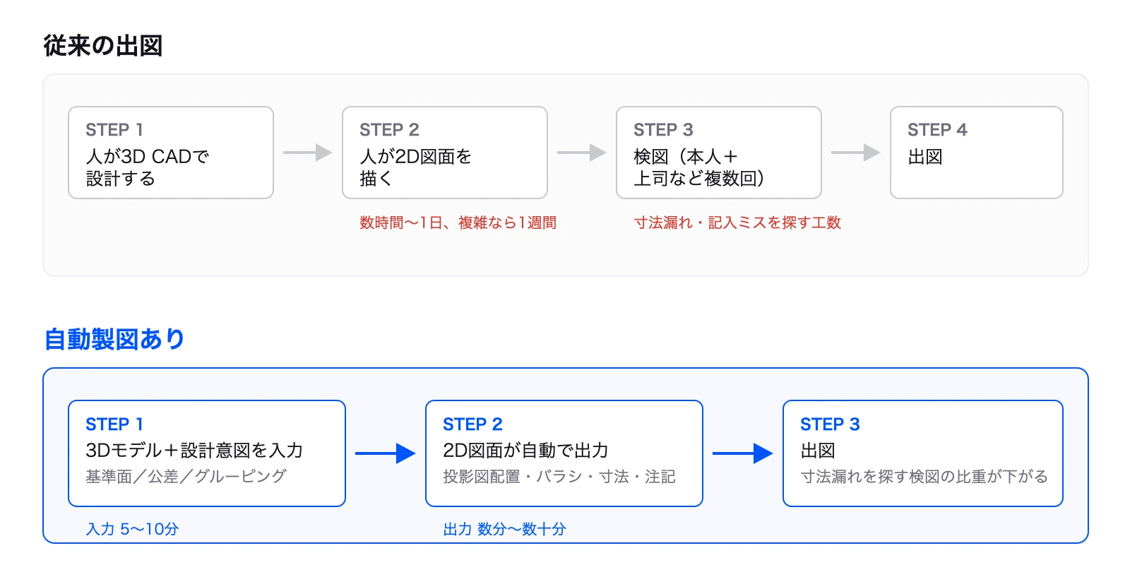 従来の出図（人が3D CAD→人が2D図面→検図→出図）と自動製図あり（3Dモデルと設計意図を入力→2D図面が自動出力→出図）の工程比較図