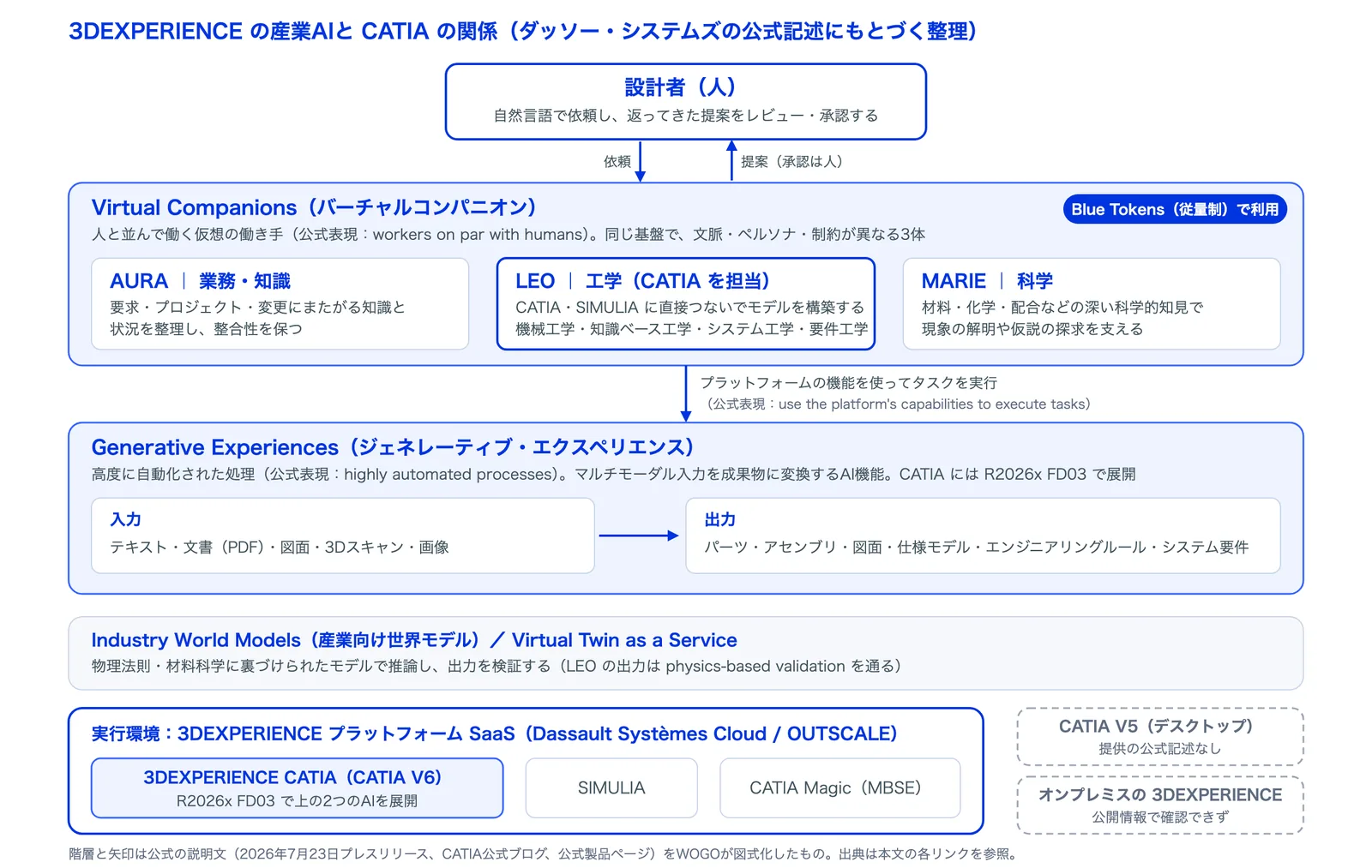 3DEXPERIENCEの産業AIとCATIAの関係を示した階層図