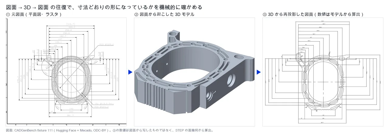 元図面から起こした3Dモデルと、そこから再投影した図面を並べた最終結果