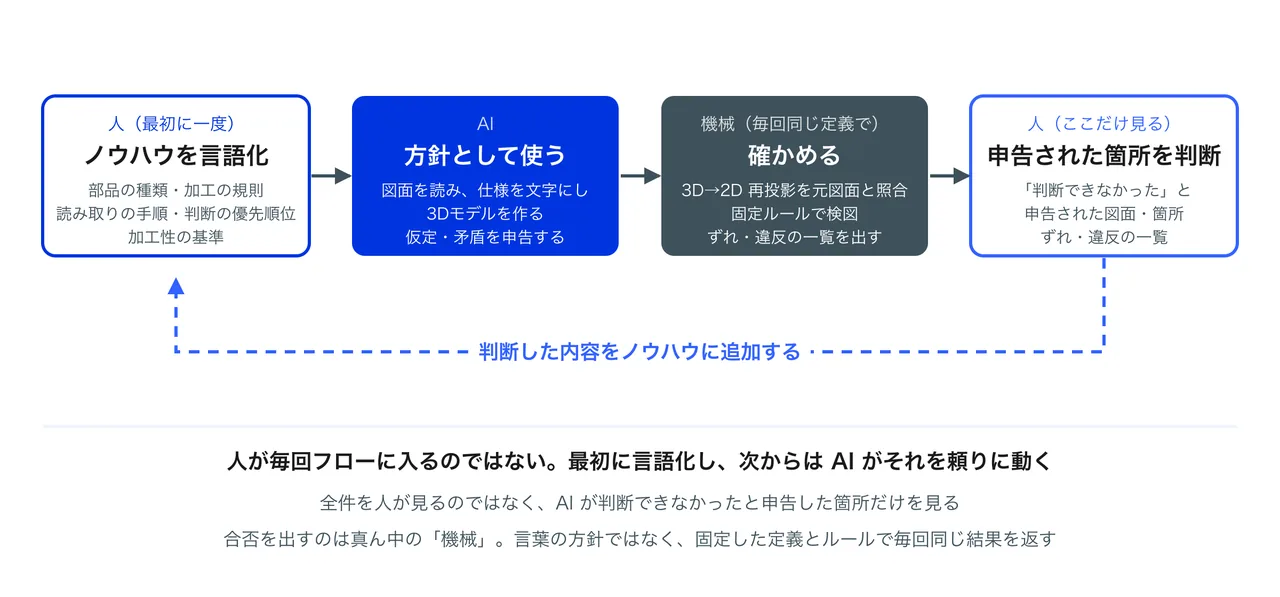 ノウハウを言語化してAIに渡し、判断できなかった箇所だけを人が見るループの図