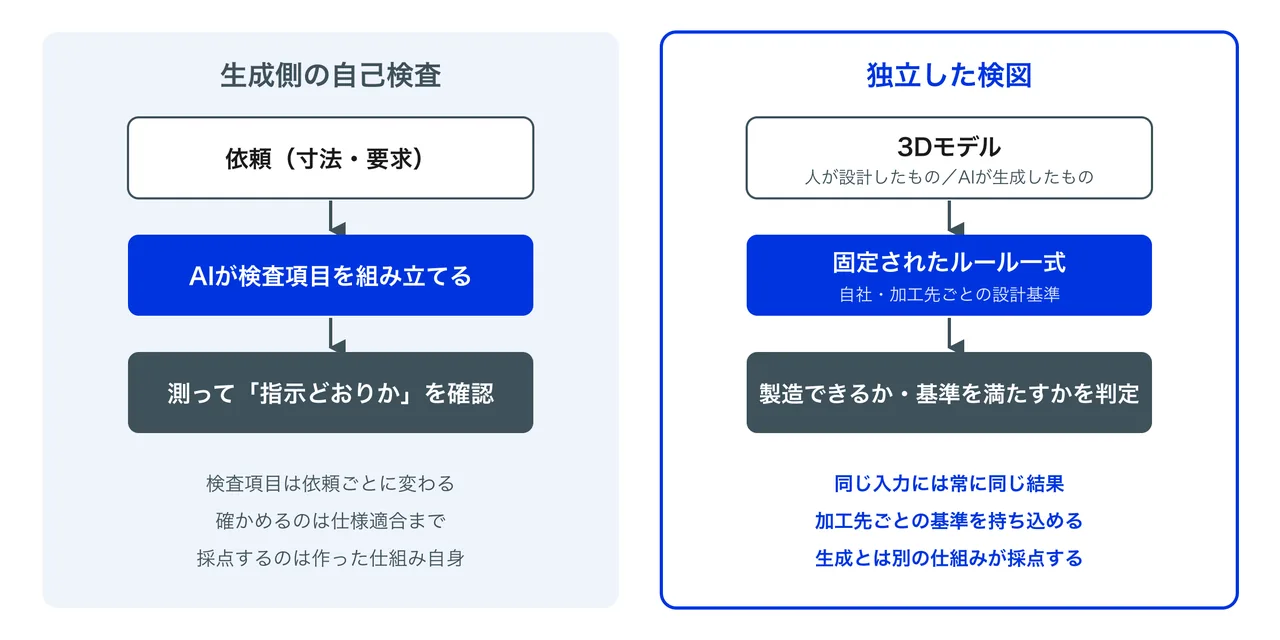生成側の自己検査と、固定ルールを持つ独立した検図の役割の違いを示した図