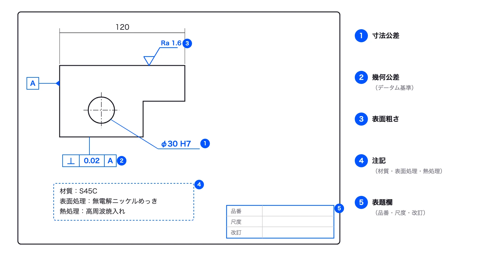 部品図には、形状と寸法に加えて、公差・表面粗さ・処理などの指示を足す