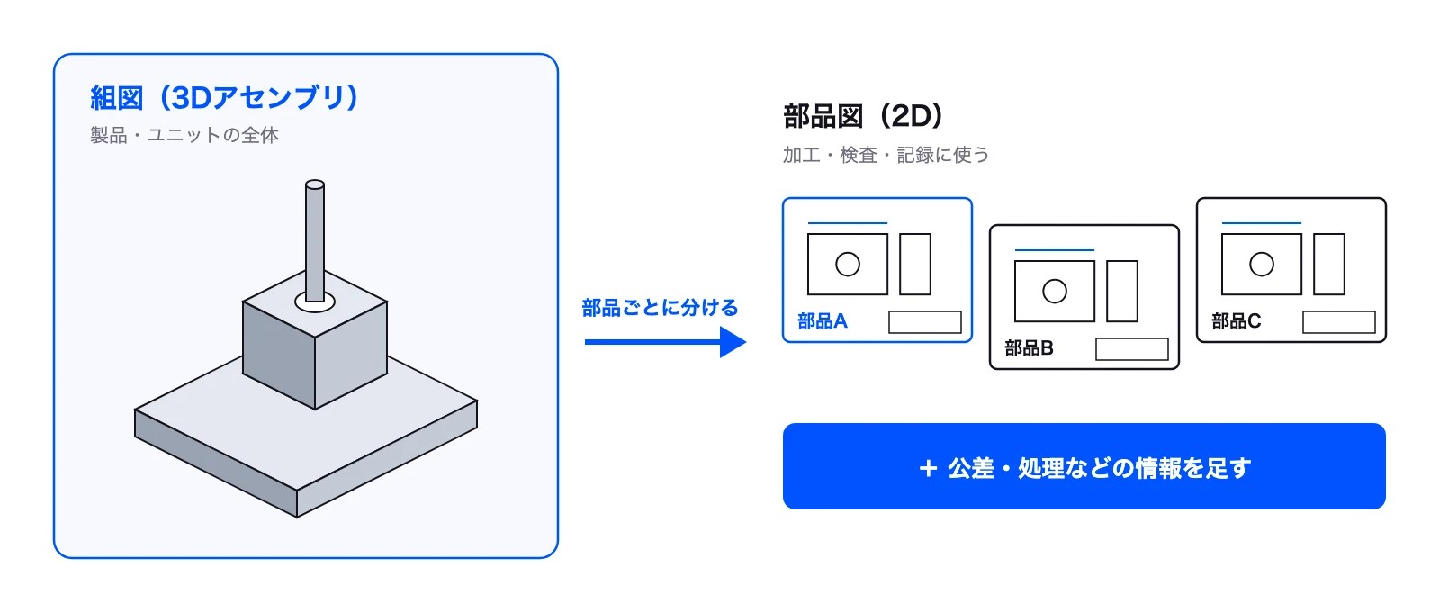 図面バラシは、組図(3Dアセンブリ)を部品ごとに分け、加工に必要な情報を足した2D部品図を起こす作業