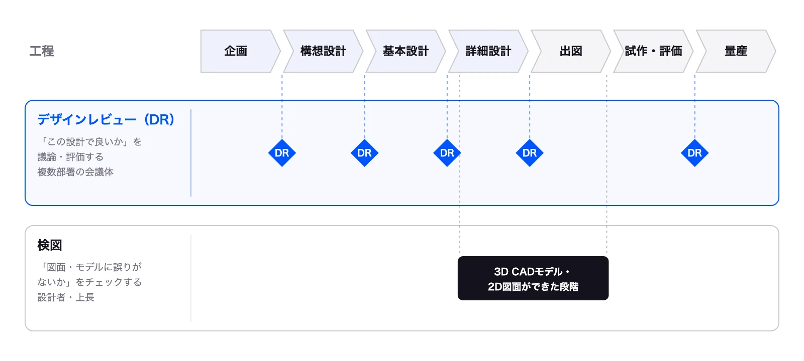 DRは企画から量産移行まで、設計の節目ごとに行う。検図は、3D CADモデルや2D図面ができた段階に集中する