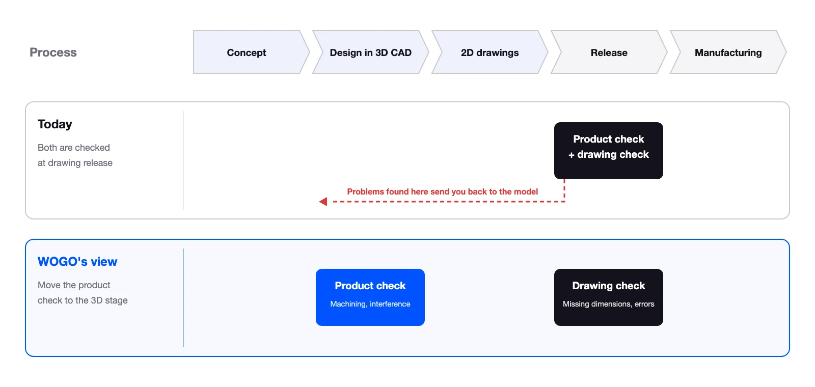 Today, the product check and drawing check are often done together at drawing release. Moving the product check to the 3D CAD design stage finds problems earlier