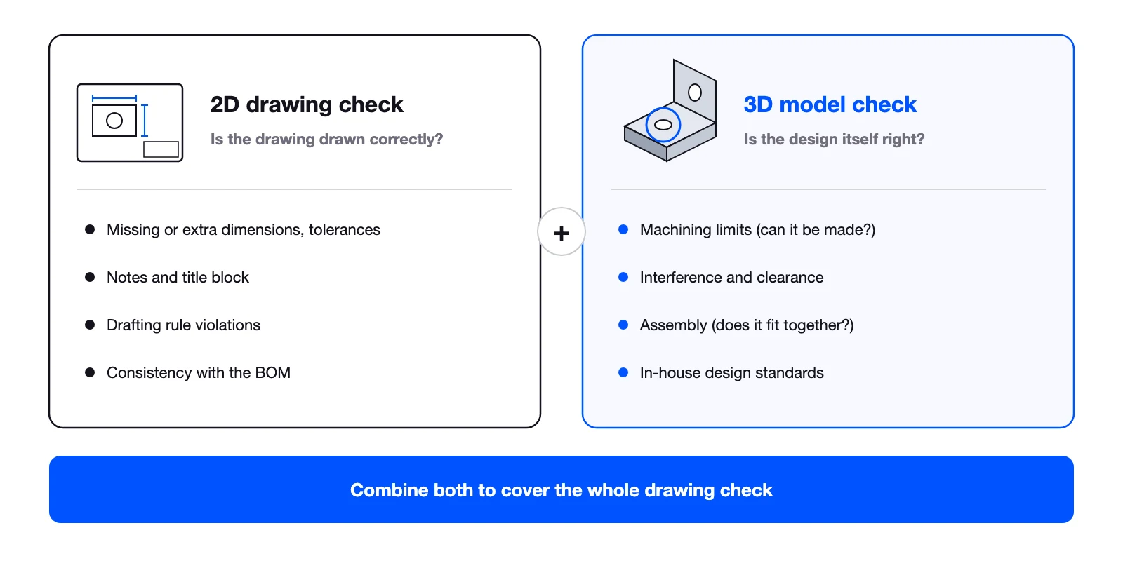 A 2D drawing check confirms the drawing is right; a 3D model check confirms the design is right. Neither alone covers the whole drawing check