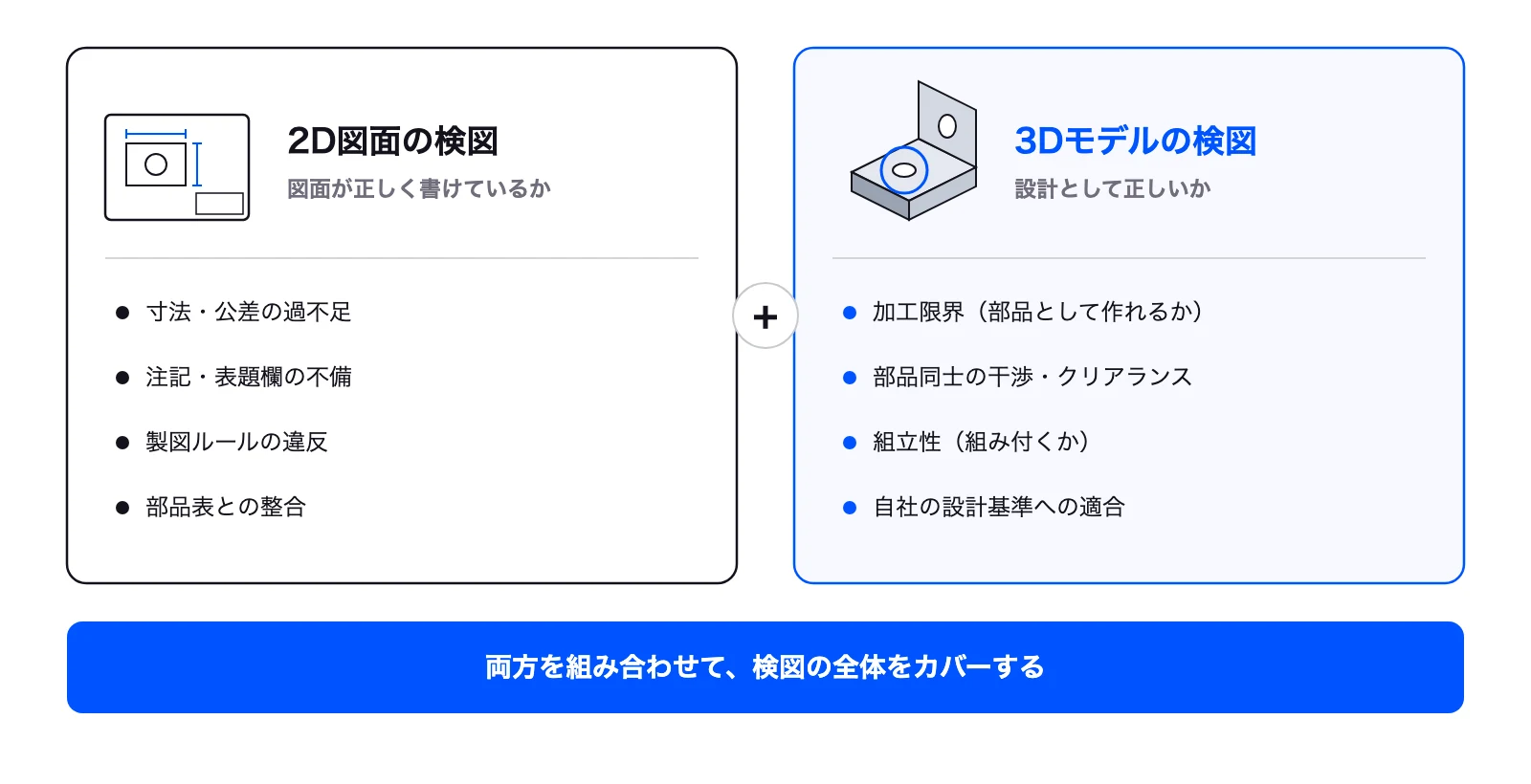 2D図面の検図は「図面の正しさ」を、3Dモデルの検図は「設計の正しさ」を確かめる。どちらか一方では検図の全体をカバーできない